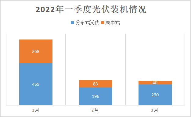 2022年一季度光伏新增12.9GW 分布式光伏9GW