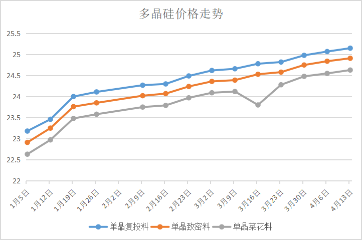 2022年一季度光伏新增12.9GW 分布式光伏9GW