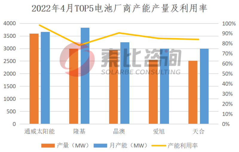 2022年4月产能产量报告：扩产产能释放 硅料产量上涨6.23%