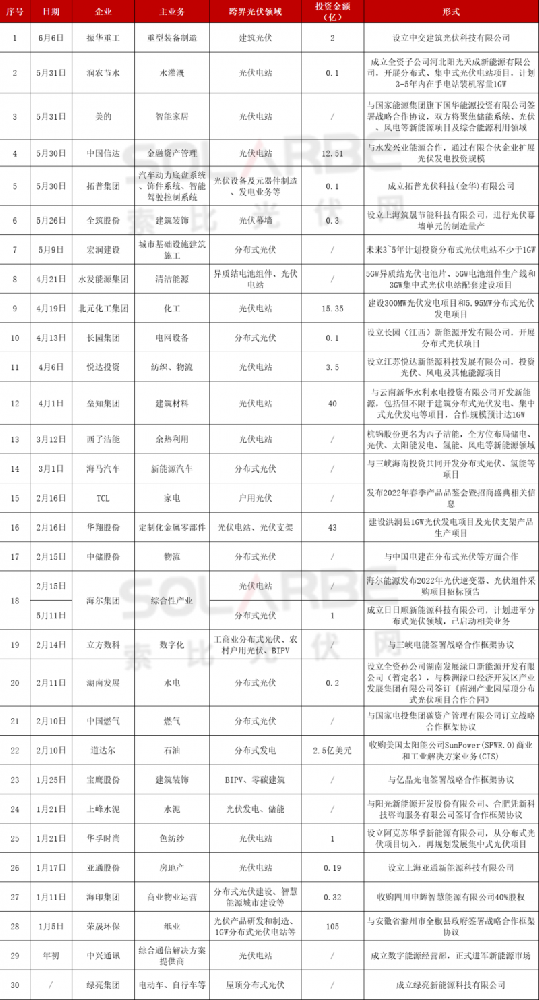 光伏跨界竞争已起：再添50家资本涌入，分布式、HJT火爆跨界圈