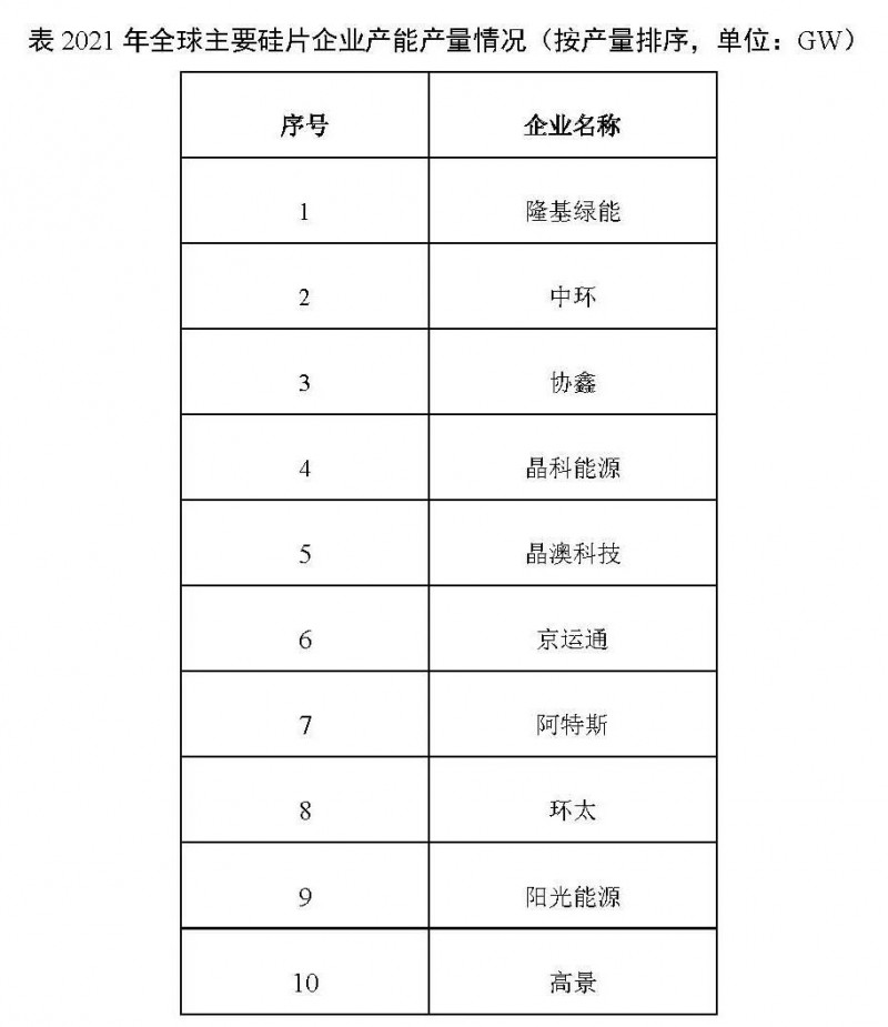 226.6GW！2021年我国硅片产量占全球总产量的97.3%！