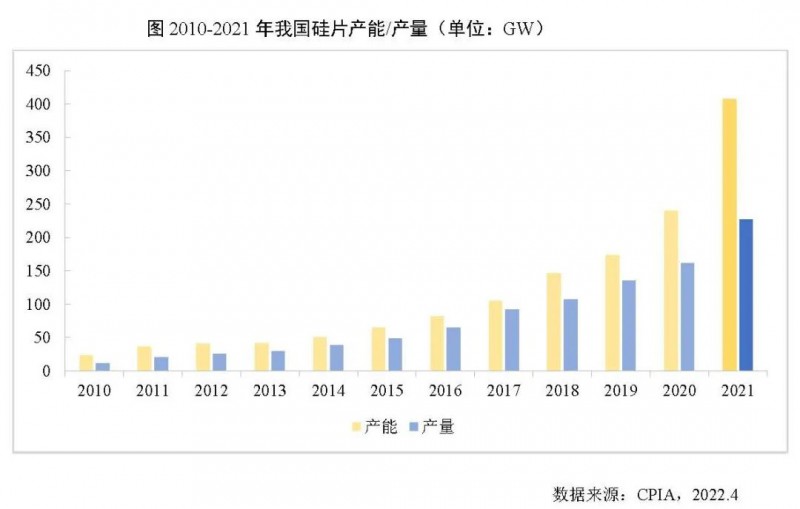 226.6GW！2021年我国硅片产量占全球总产量的97.3%！