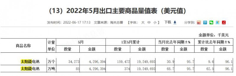 同比增长96.1%！前5月中国太阳能电池出口额大幅增长