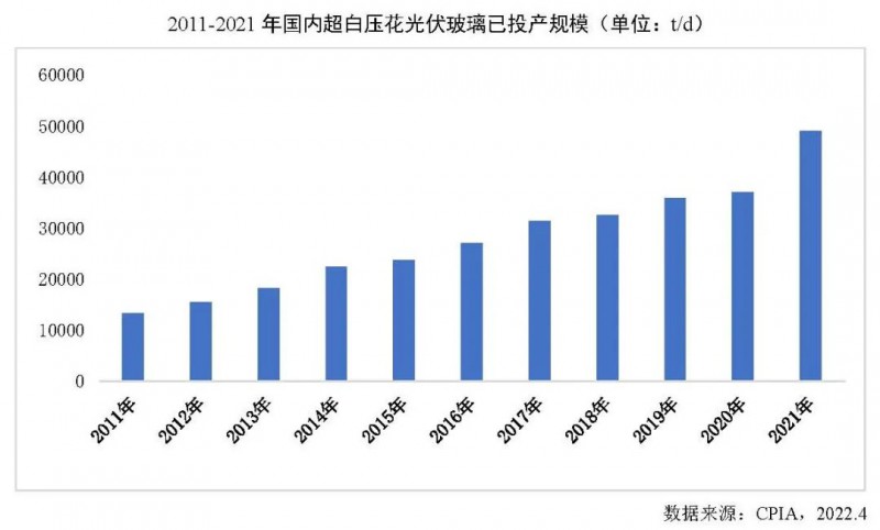 【报告】光伏玻璃产能快速增长，跟踪支架占比略有下降