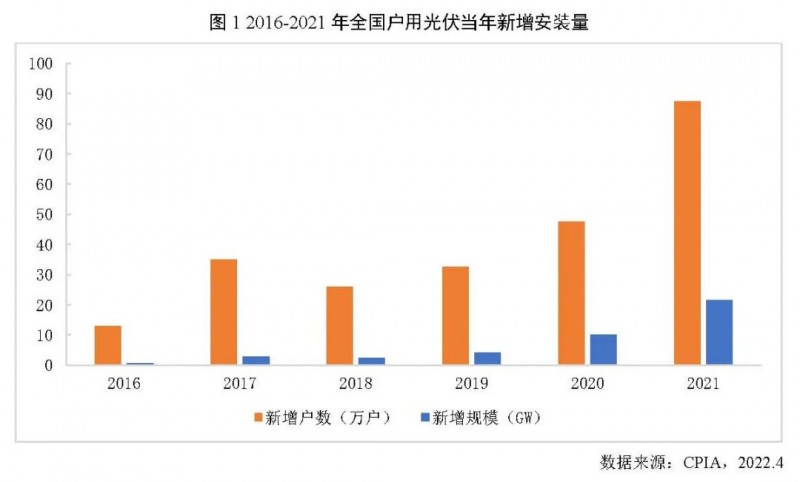 2021年户用光伏装机历史新高，全年占比达到39%