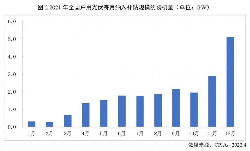 2021年户用光伏装机历史新高，全年占比达到39%