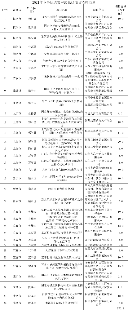 江西：废止2.9GW光伏项目指标 逾期并网则需提高储能配比