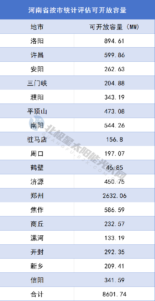 河南：分布式光伏可开放容量仅8.6GW！