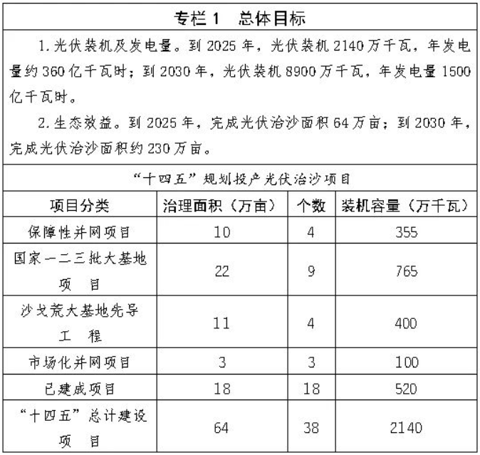 总规划89GW，“十四五”投产21.4GW！内蒙古印发光伏治沙方案发布