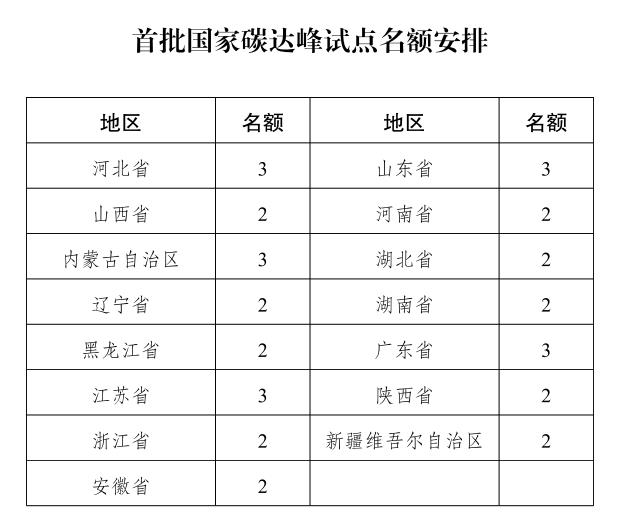 首批35个试点名额敲定！国家发改委印发《国家碳达峰试点建设方案》