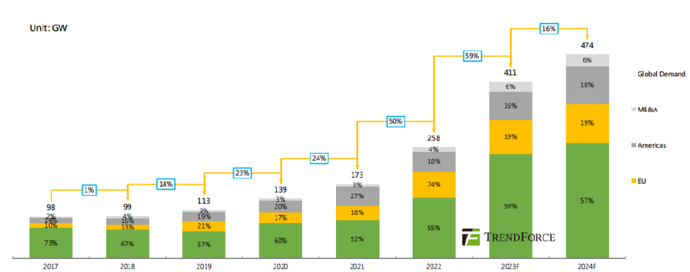 2024年全球光伏市场需求展望：新增装机474GW，同比增长16%