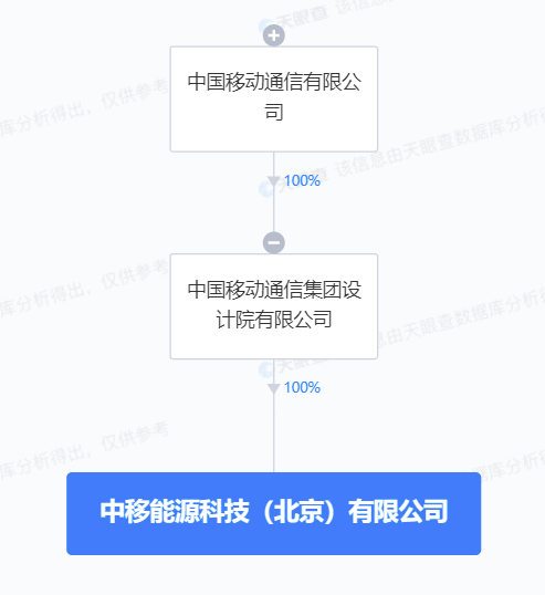 中国移动1.5亿成立新公司！业务涉及光伏、储能等！