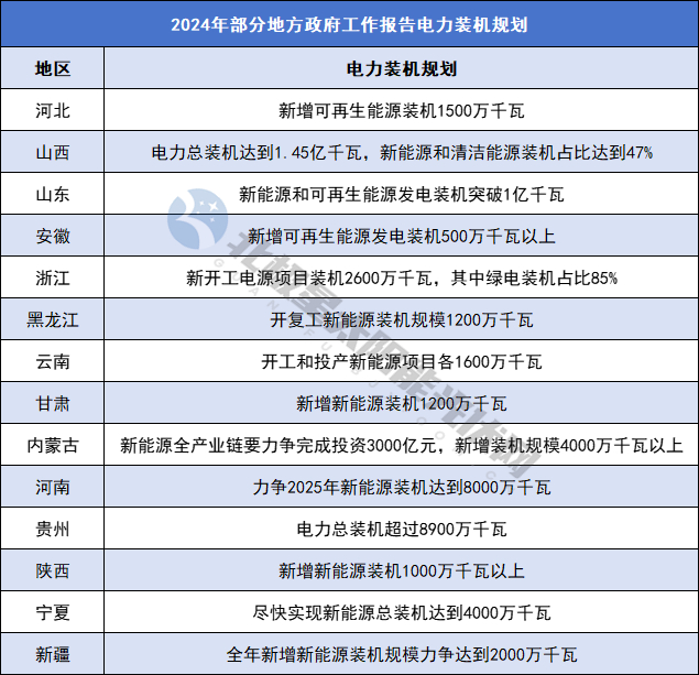 2024年 31省区市能源电力规划披露！