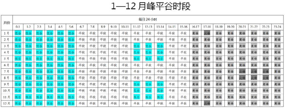 尖峰浮动比例为高峰的1.2倍！河南拟调整工商业分时电价