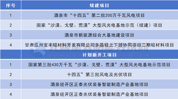 涵盖超6.3GW风光大基地等项目！甘肃酒泉市重大项目清单印发