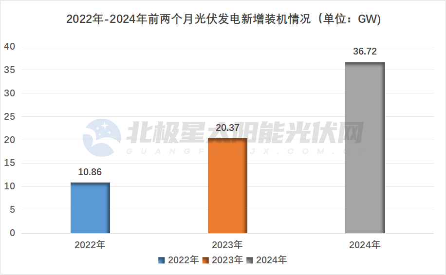 国家能源局：前两个月光伏新增装机36.72GW