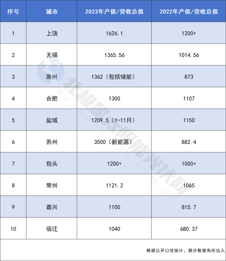 十大千亿光伏产业城！