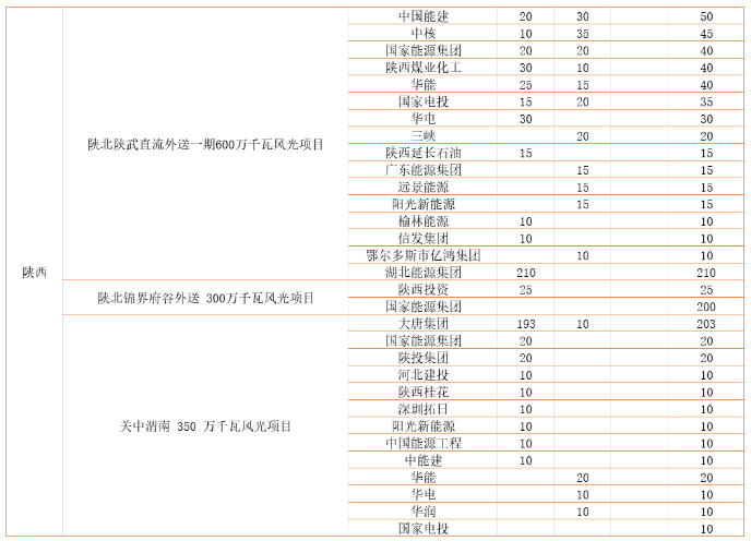 陕西：加快推进风光大基地建设 未如期并网核减指标、废止移除清单