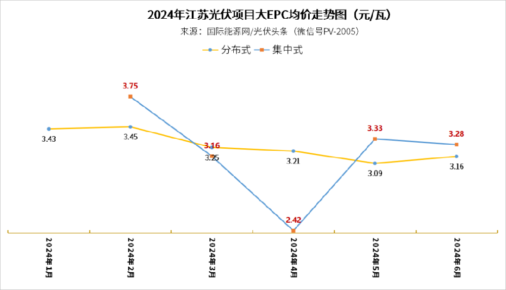 江苏近百亿大市场爆发！108个光伏EPC项目，五大六小扎堆投资