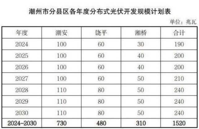 广州光伏展讯：广东潮州推进分布式光伏高质量发展实施方案发布