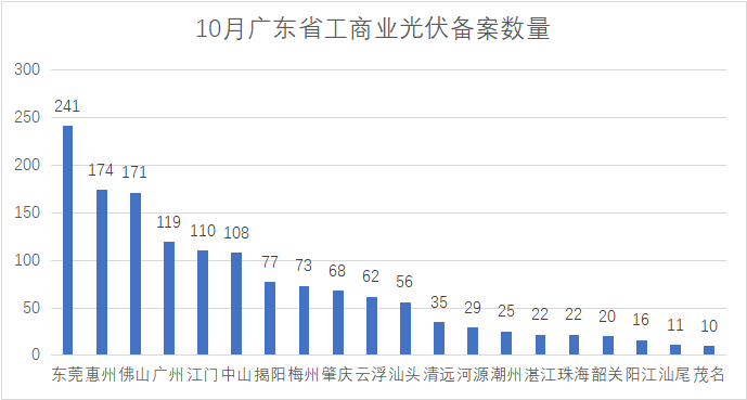 单月备案3.34GW！广东省10月光伏备案项目出炉