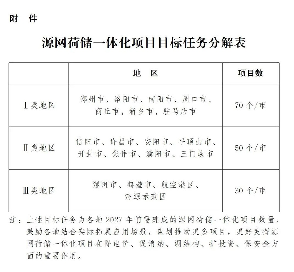 河南：加快推进源网荷储一体化